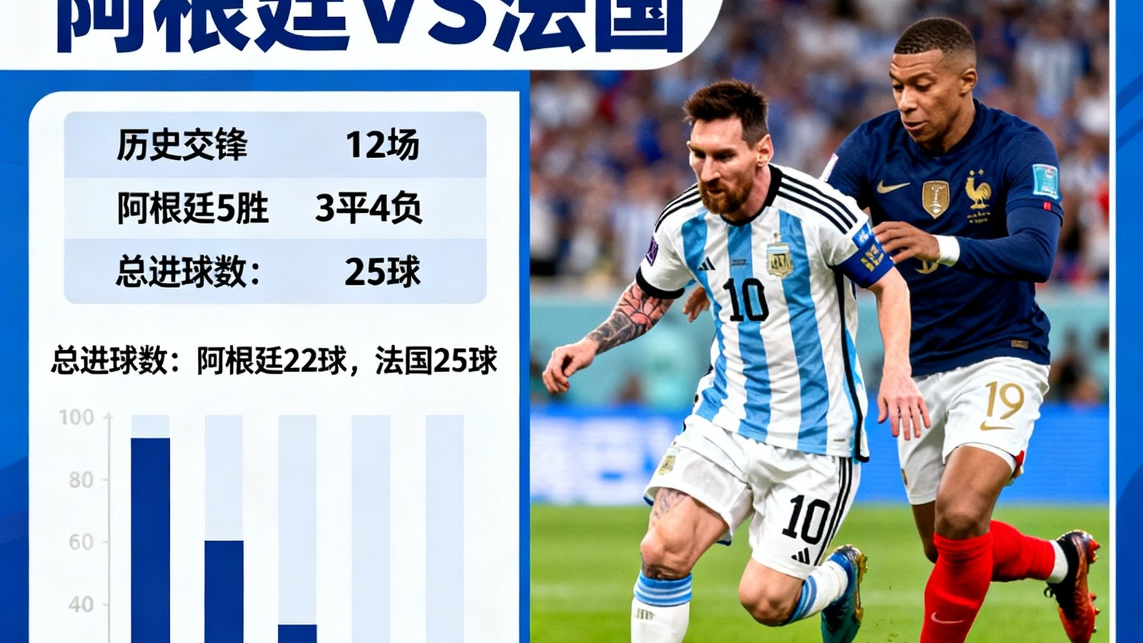 世界杯小组赛前瞻：阿根廷与法国历史交锋数据，梅西与姆巴佩对决画面