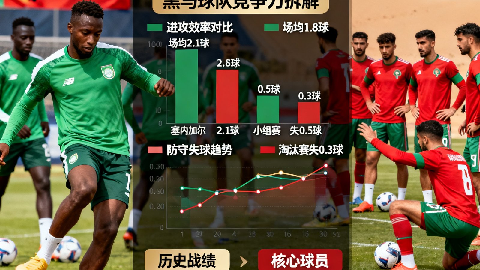 塞内加尔与摩洛哥球员训练画面，黑马球队世界杯前景分析图表